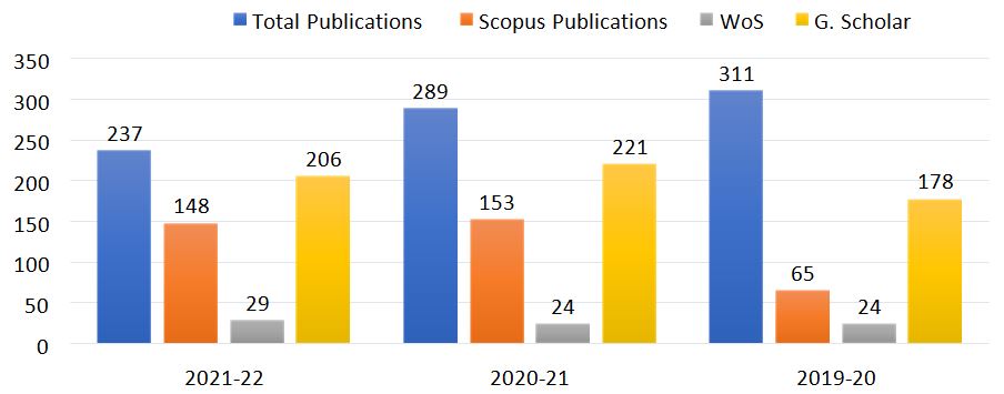 Publication Statistics