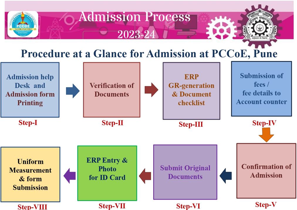 Admission Process 2023-24