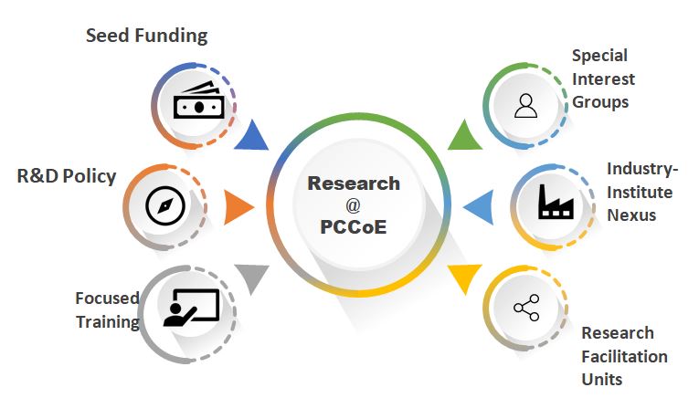 Research Environment at PCCoE- Highlights