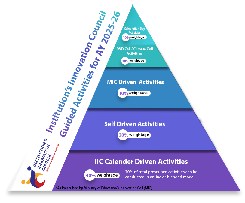 Institute Innovation Council (IIC)
